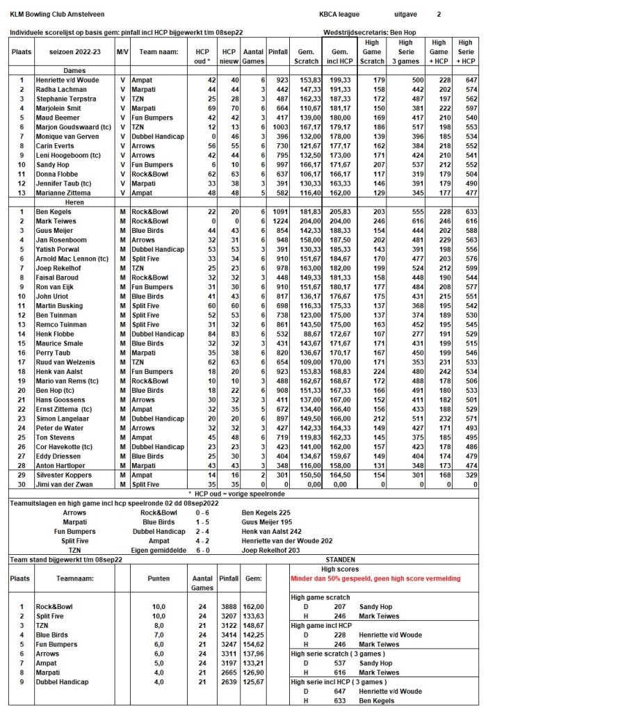 Uitslag 2de speelavond KBCA 22-23