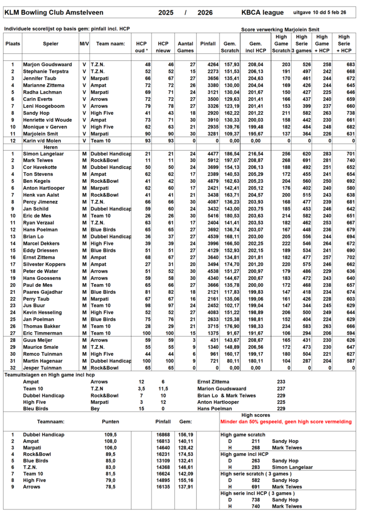 Uitslagen speelronde 10 van donderdag 5 februari 2026